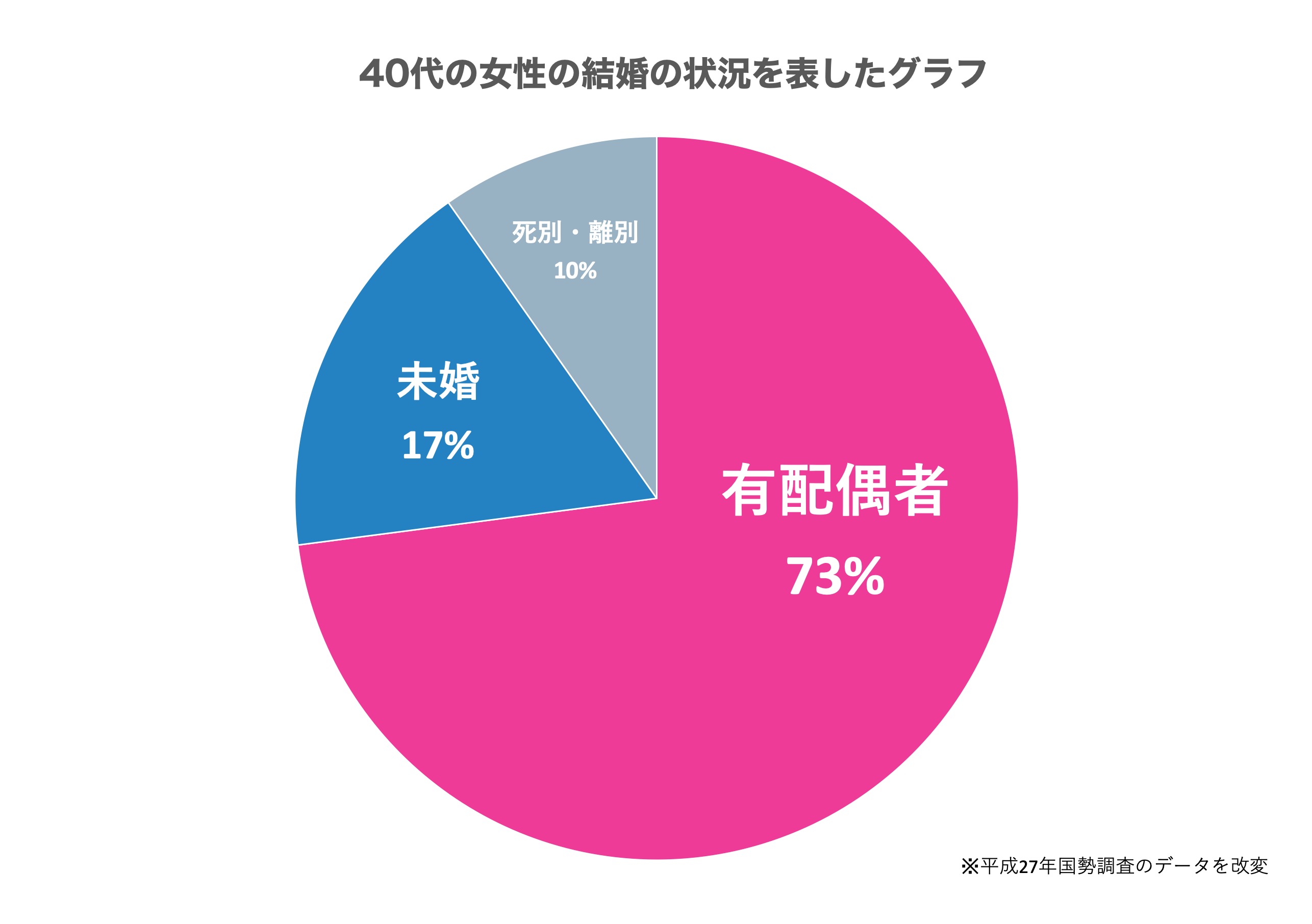 40代の女性の結婚状況を表した円グラフ